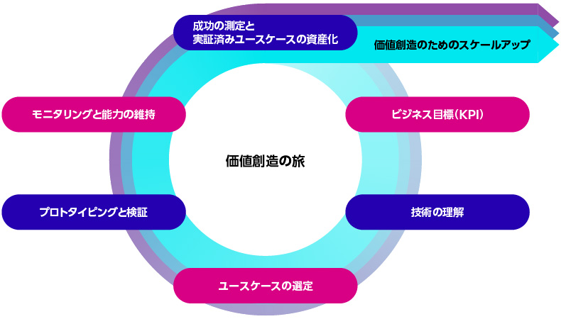効果的なステップとスケーリングによる生成AIパワーの最大限活用