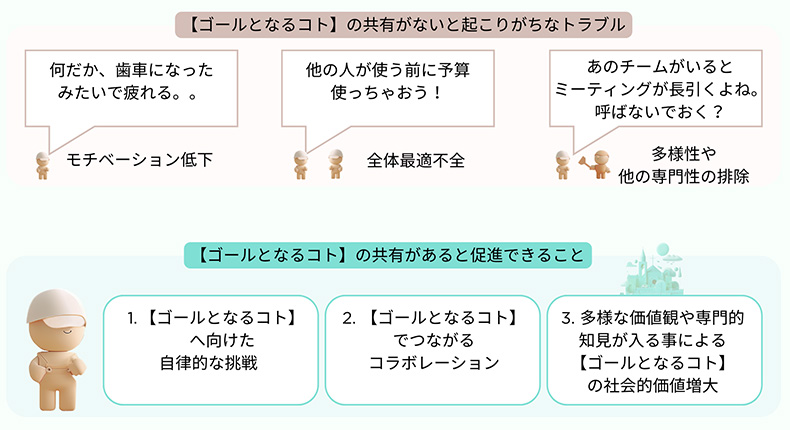 ゴールとなるコトの共有がないと、モチベーション低下、全体最適不全、多様性や他の専門性の排除などのトラブルが起き、ゴールとなるコトが共有されると、自律的な挑戦やコラボレーション、社会的価値増大の促進が期待される、ということを示した図。
