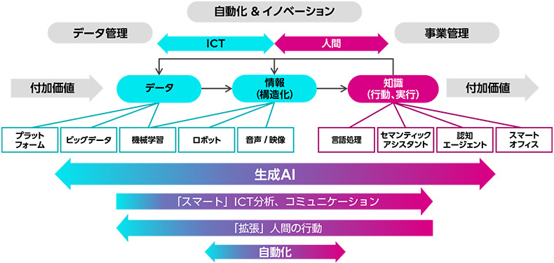 生成AIの価値統合を示す系統図