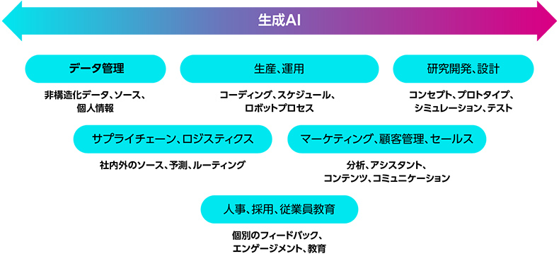 生成AIの業務への統合による影響図