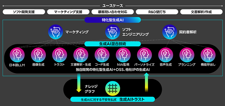 富士通の生成AI混合技術による統合図