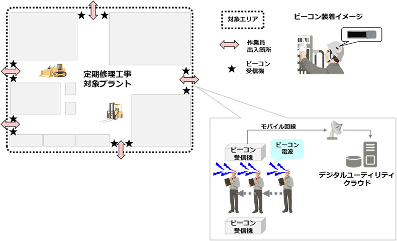 プラント内の作業員動線データ取り込みイメージ