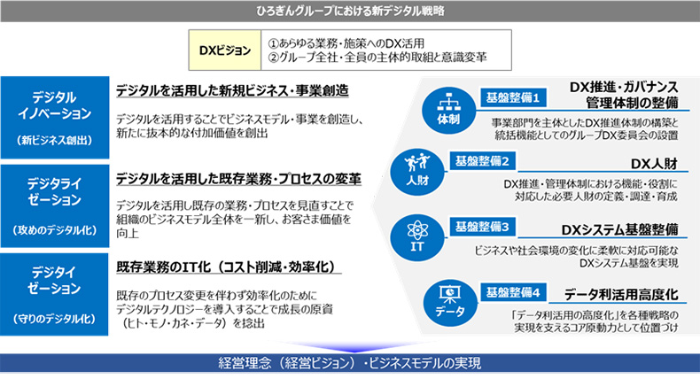 2022~2023年度ひろぎんグループのデジタル戦略図