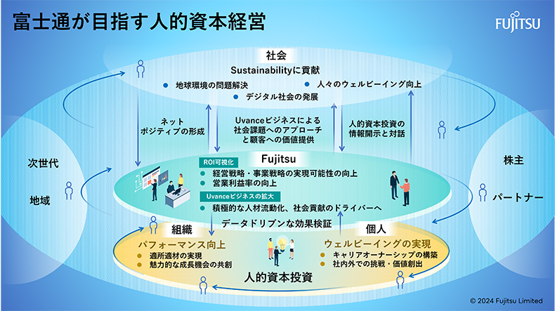 組織のパフォーマンス向上と個人のウェルビーイングがあって初めてサステナブルな社会の実現に貢献できるという、富士通が目指す人的資本経営を示した図
