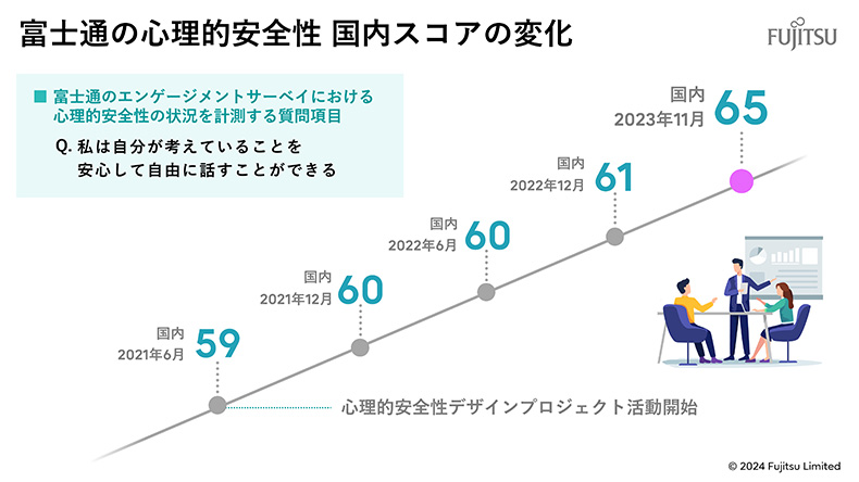 富士通の心理的安全性 国内スコアの変化