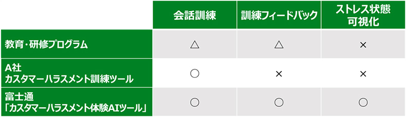 富士通開発技術の位置づけ(当社調べ)