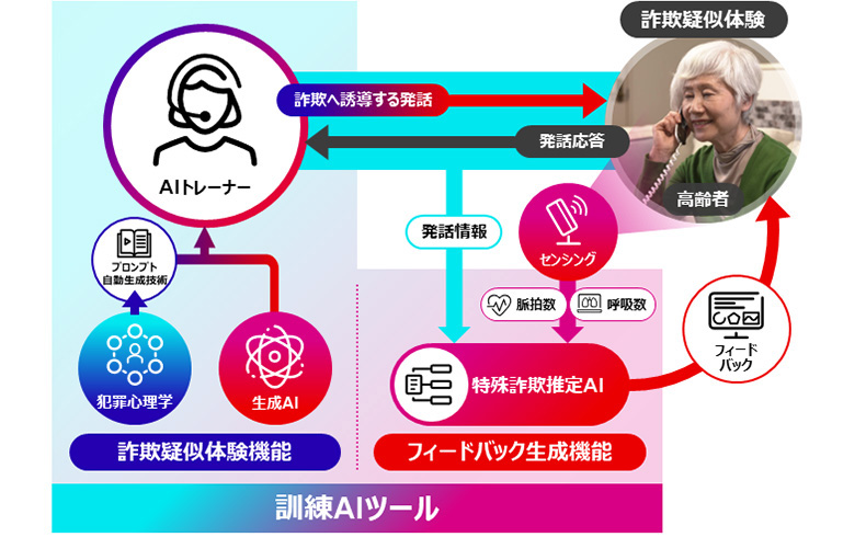 コンバージングテクノロジー研究におけるナラティブ活用資料