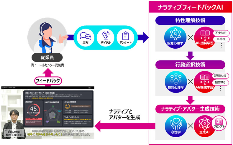 コンバージングテクノロジー研究におけるナラティブ活用資料