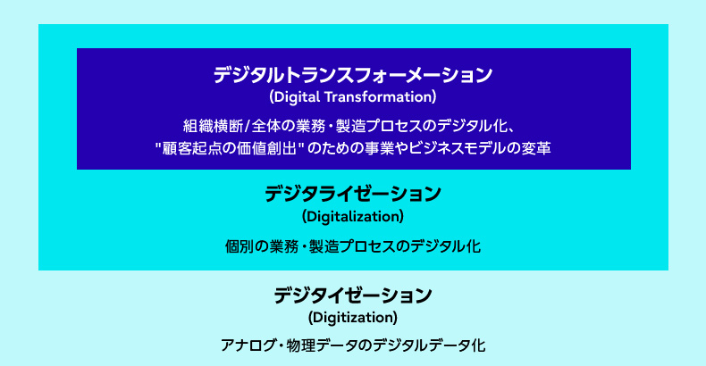 DXレポート2(経済産業省、令和2年12⽉28⽇)を基に作成