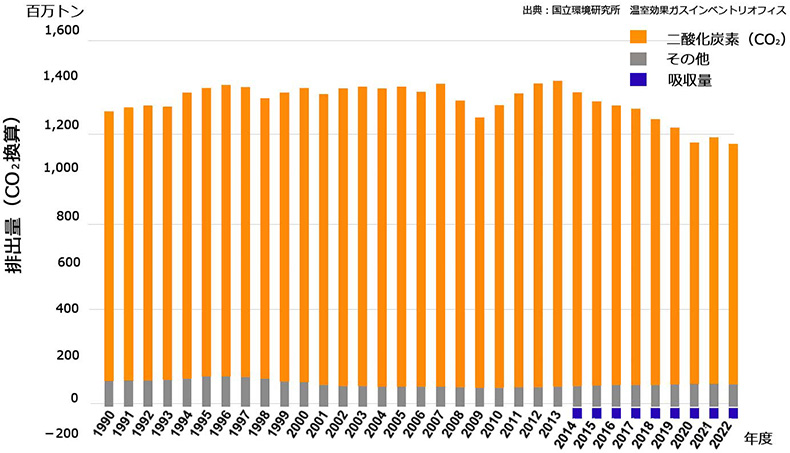日本の温室効果ガス排出量データ(1990~2022年度) 出典:国立環境研究所 温室効果ガスインベントリオフィス