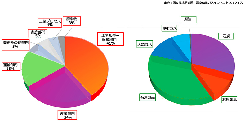 (左)図2 日本のGHG排出における部門別排出量(右)図3 燃料種別ごとのGHG排出量