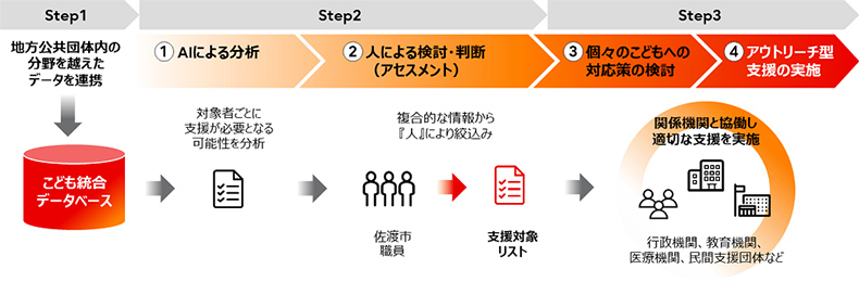 データ連携・分析実証のイメージの図