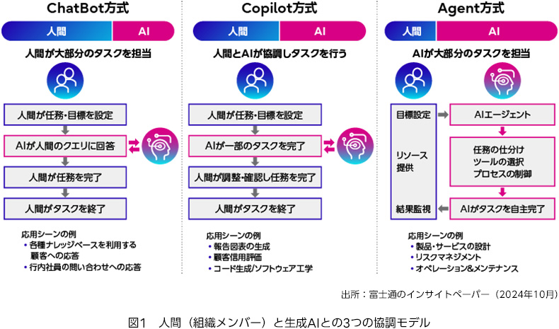 人間(組織メンバー)と生成AIとの3つの協調モデルの図