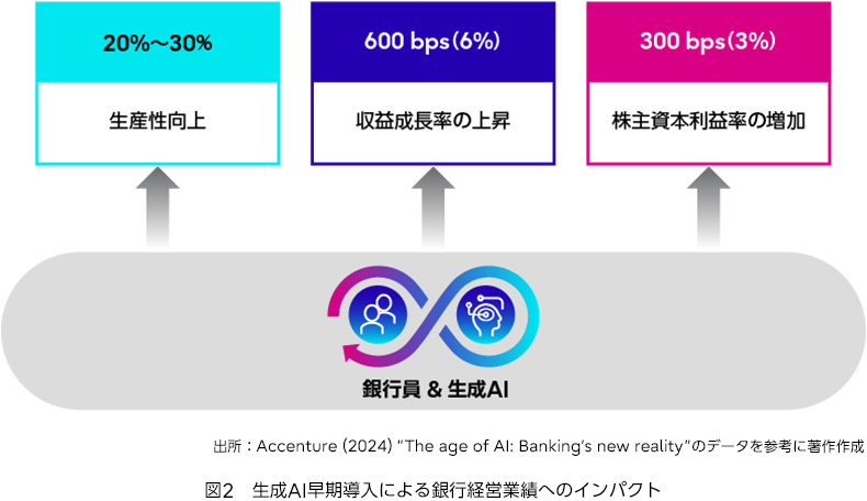 生成AI早期導入による銀行経営業績へのインパクトの図