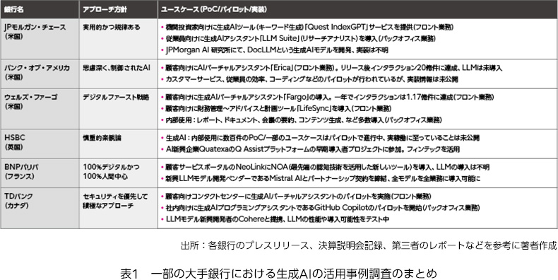 一部の大手銀行における生成AIの活用事例調査のまとめた表