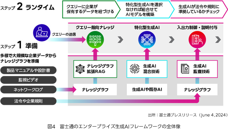 富士通のエンタープライズ生成AIフレームワークの全体像の図