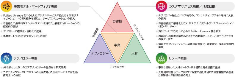 事業モデル・ポートフォリオ戦略、カスタマサクセス戦略/地域戦略、テクノロジー戦略、リソース戦略の4つの重点戦略をピラミッドで表している。