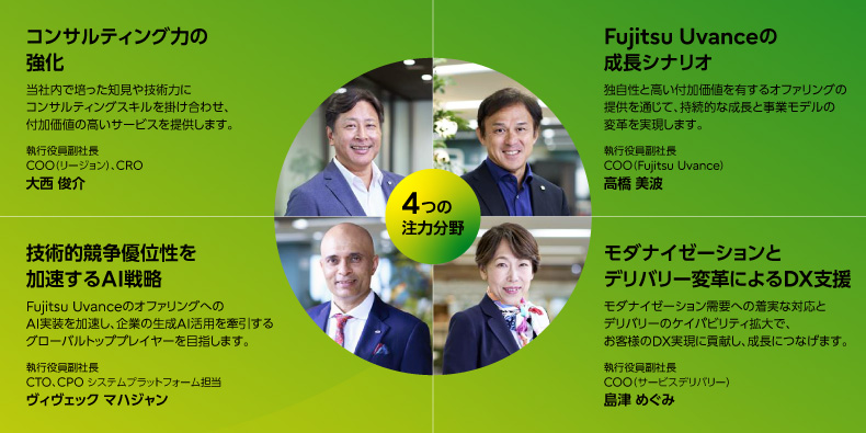 コンサルティング力の強化、Fujitsu Uvanceの成長シナリオ、技術的競争優位性を加速するAI戦略、モダナイゼーションとデリバリー変革によるDX支援の4つの注力分野が存在する。
