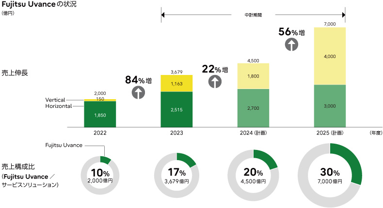 Fujitsu Uvanceの売上構成比を表す図。2022年は2,000億円、2023年は3,679億円を突破。2024年は4,500億円、2025年は7,000億円の売上伸長を計画している。