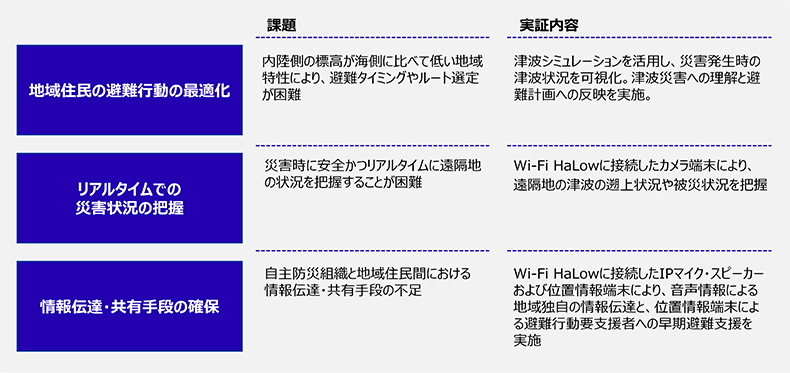 地域住民の避難に際して、課題と実証内容を説明した表
