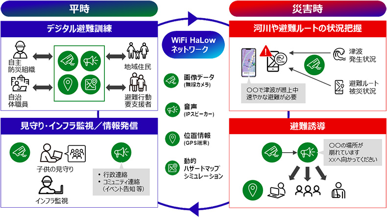 平時と災害時を比較した、実証事業のイメージ図