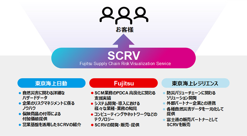 「SCRV」のサービス提供の全体像を表した図。東京海上日動、東京海上レジリエンス、富士通3社が有する技術やノウハウ、データが合わさってSCRVのサービスがお客様に提供される。