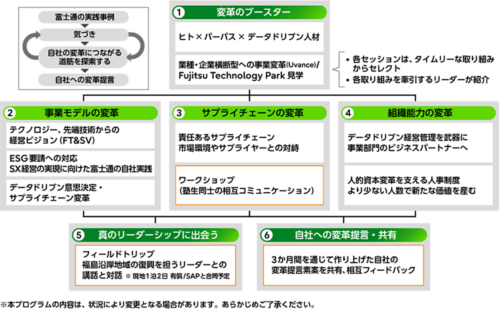 「データドリブンSCMリーダー養成塾」のプログラム構成
