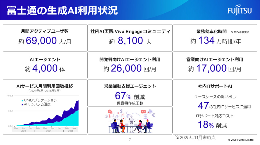 富士通の生成AI利用状況 ※2025年11月末時点での情報。月間アクティブユーザー数: 約69,000人/月。社内AI実践 Viva Engageコミュニティ: 約8,100人。業務効率化時間: 約134万時間/年（2024年度実績）。AIエージェント：約4,000体。開発者向けAIエージェント利用: 約26,000回/月。営業向けAIエージェント利用: 約17,000回/月。AIサービス月間利用回数推移: 2023年5月から2025年7月にかけて「Chatアプリケーション」および「API、システム連携」が大幅に増加しているグラフ。営業活動支援エージェント: 提案書作成工数を67%削減。社内ITサポートAI: 47の社内ITサービスに適用され、ITサポート対応コストを18%削減。