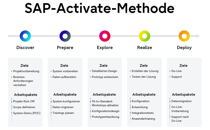 Die SAP-Activate-Methode.