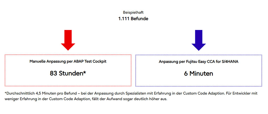 Fujitsu Easy CCA reduziert den Zeitaufwand deutlich // Vergleich 83 Stunden vs. 6 Minuten