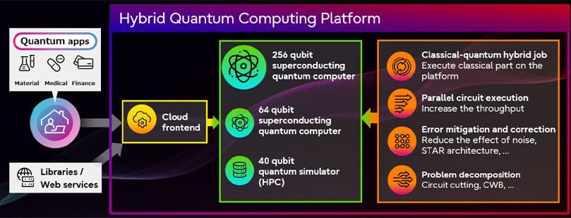 Hybrid Quantum Computing Platform