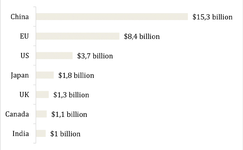 Öffentliche Förderung für Quantentechnologie. McKinsey&Company „Quantum Technology Monitor“ April 2023