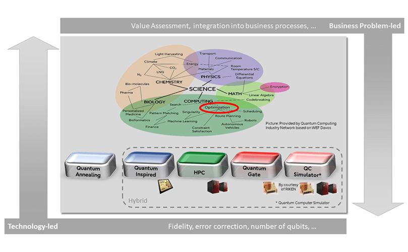 Die Vorteile von Quantum (Inspired) Computing erschließen.