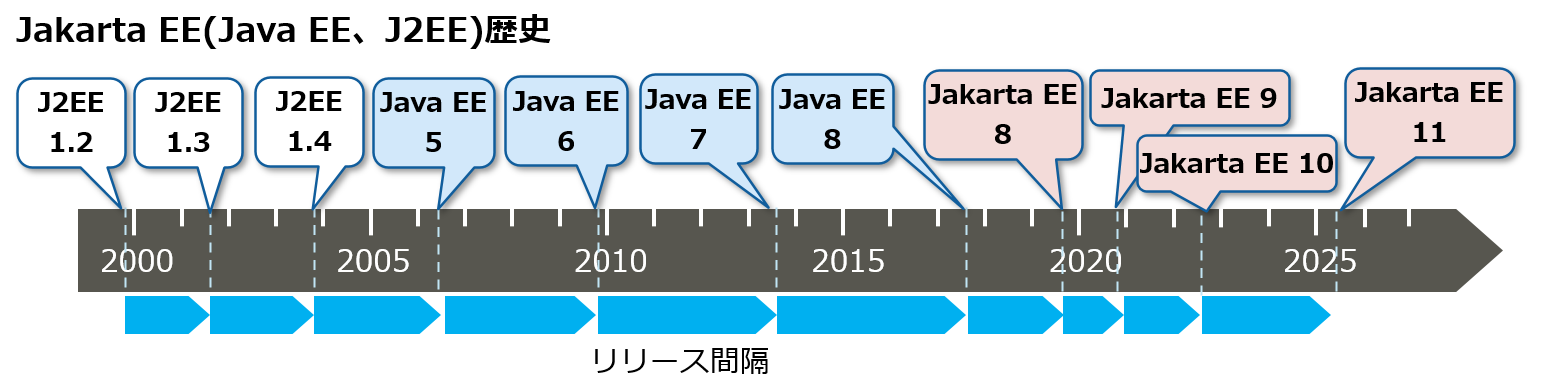 図1 : J2EE、Java EE、Jakarta EEの歴史