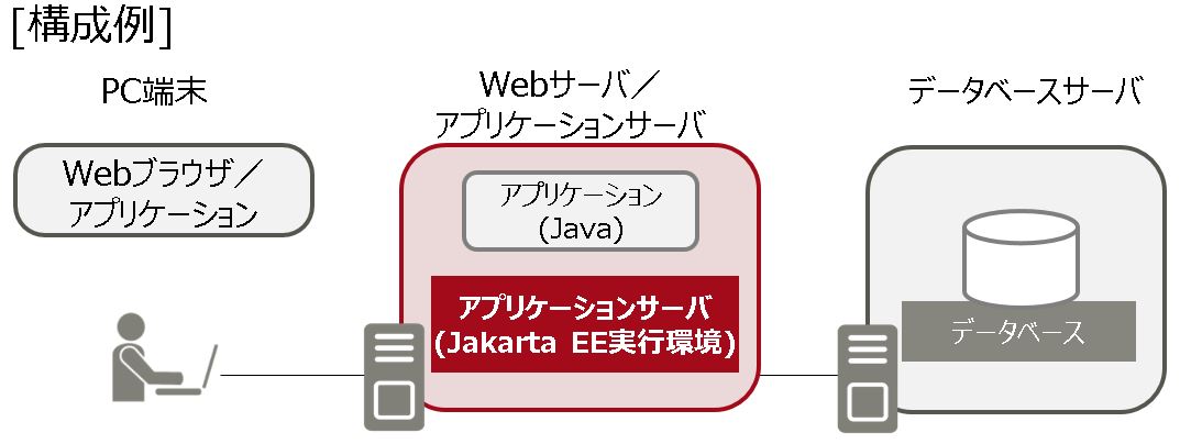 図2 : Jakarta EEを使用したシステムの構成例