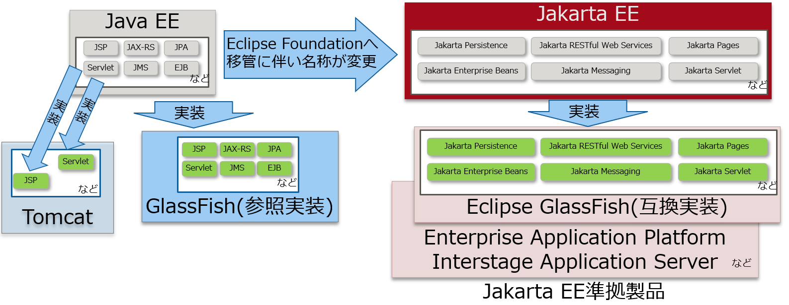 Jakarta EE、Java EE、Apache Tomcatの関係性