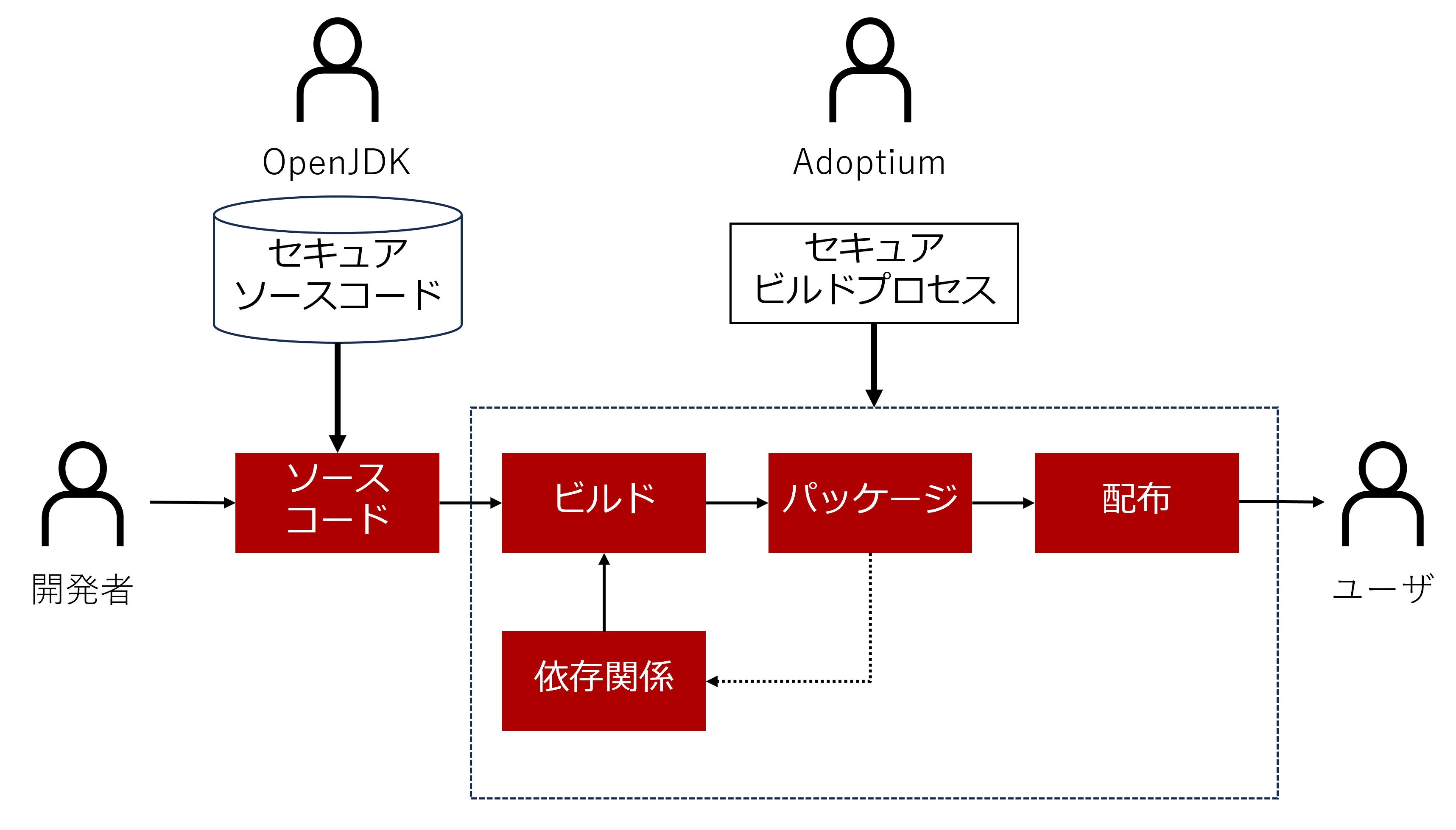 Adoptium Java Eclipse Adoptiumワーキンググループへの参加 | 富士通