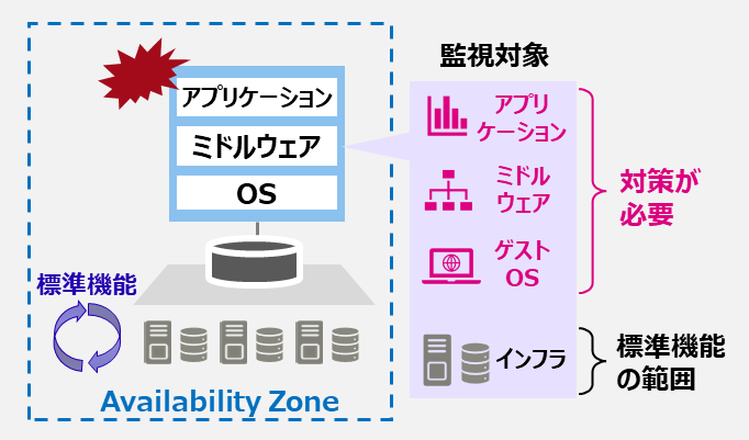 PRIMECLUSTERを利用したクラスター構成図