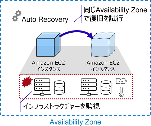 図3：Auto Recoveryによる復旧イメージ