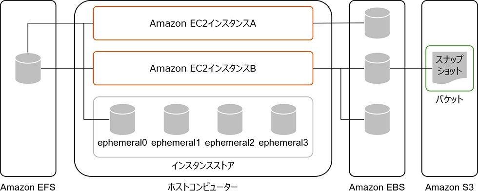 図4：Amazon EC2と各ストレージオプションの関係
