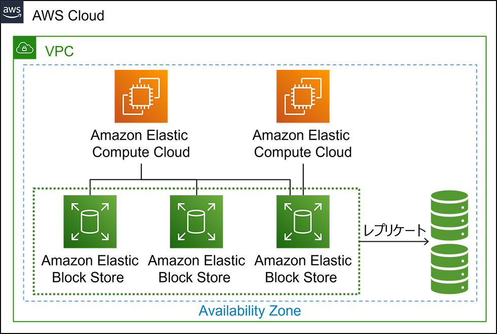 図5：Amazon EBSの可用性