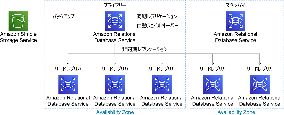 図6：可用性とパフォーマンスを向上させるためのレプリケーションオプション