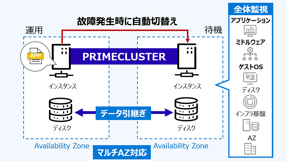 図7：PRIMECLUSTERの構成図