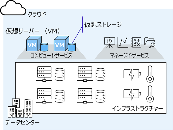図1：本記事で説明するクラウドの構成要素