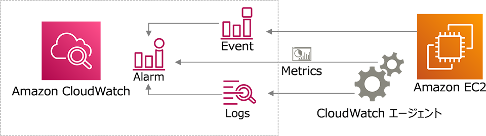 CloudWatchによるEC2監視のイメージ