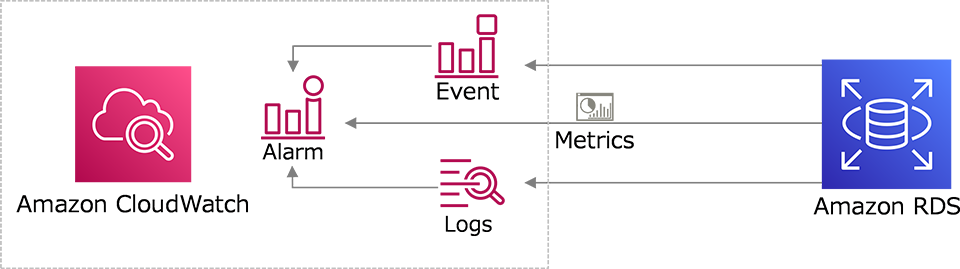 CloudWatchによるAmazon RDS監視のイメージ