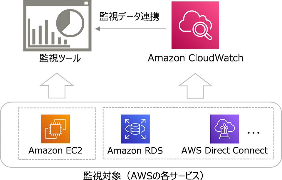 CloudWatchと監視ツールを併用して最適な監視運用