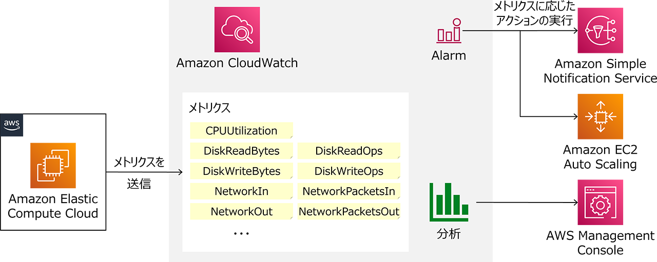 Amazon CloudWatchのしくみ