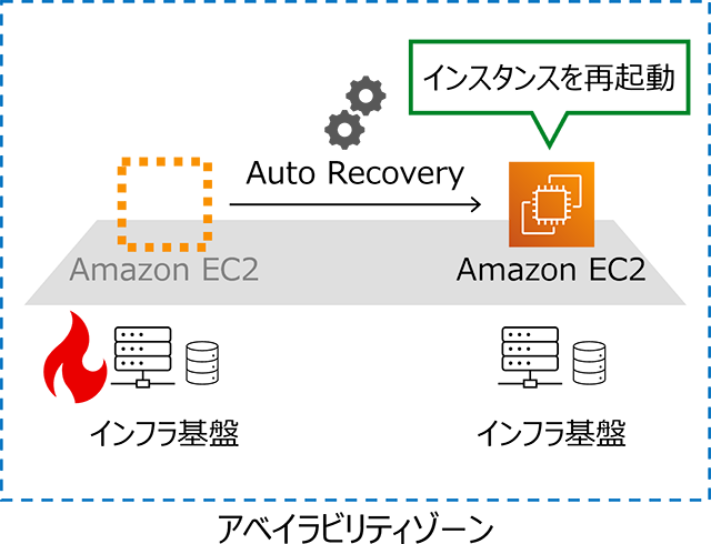 Auto Recoveryのしくみ