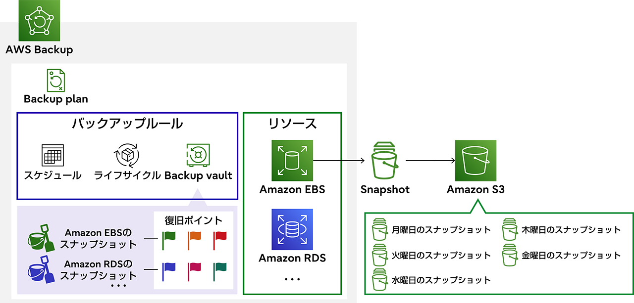AWS BackupでAmazon EBSをバックアップする